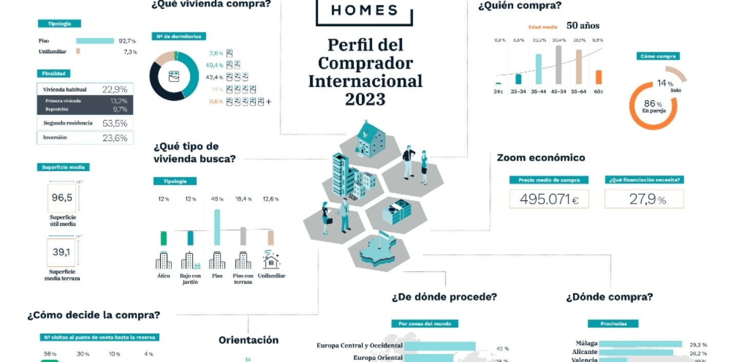 Gráfico. Perfil del Comprador Internacional de Vivienda de Obra Nueva 2023 AEDAS Homes
