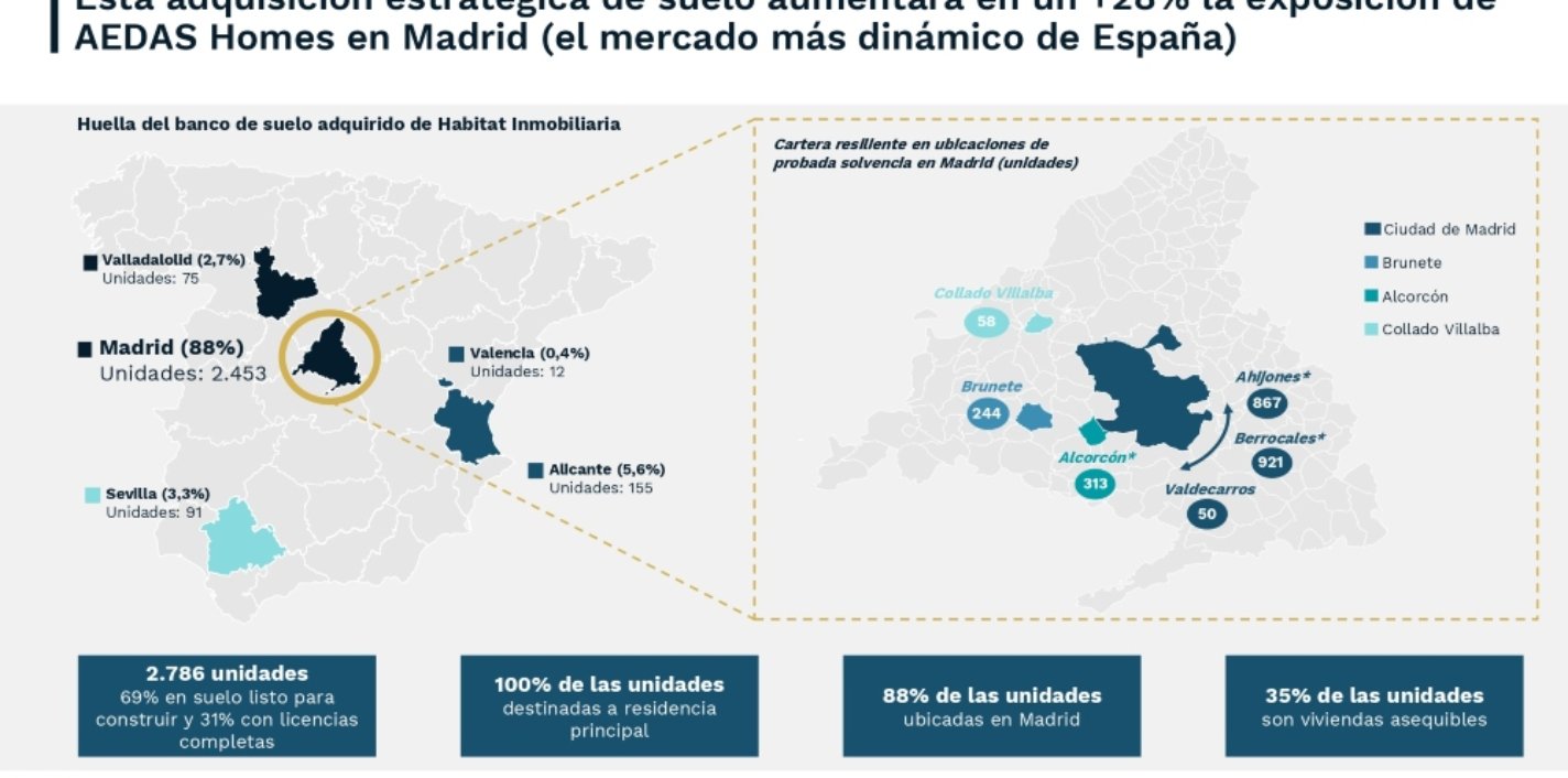Gráfico. Mapa de los suelos de Habitat Inmobiliaria adquiridos por AEDAS Homes