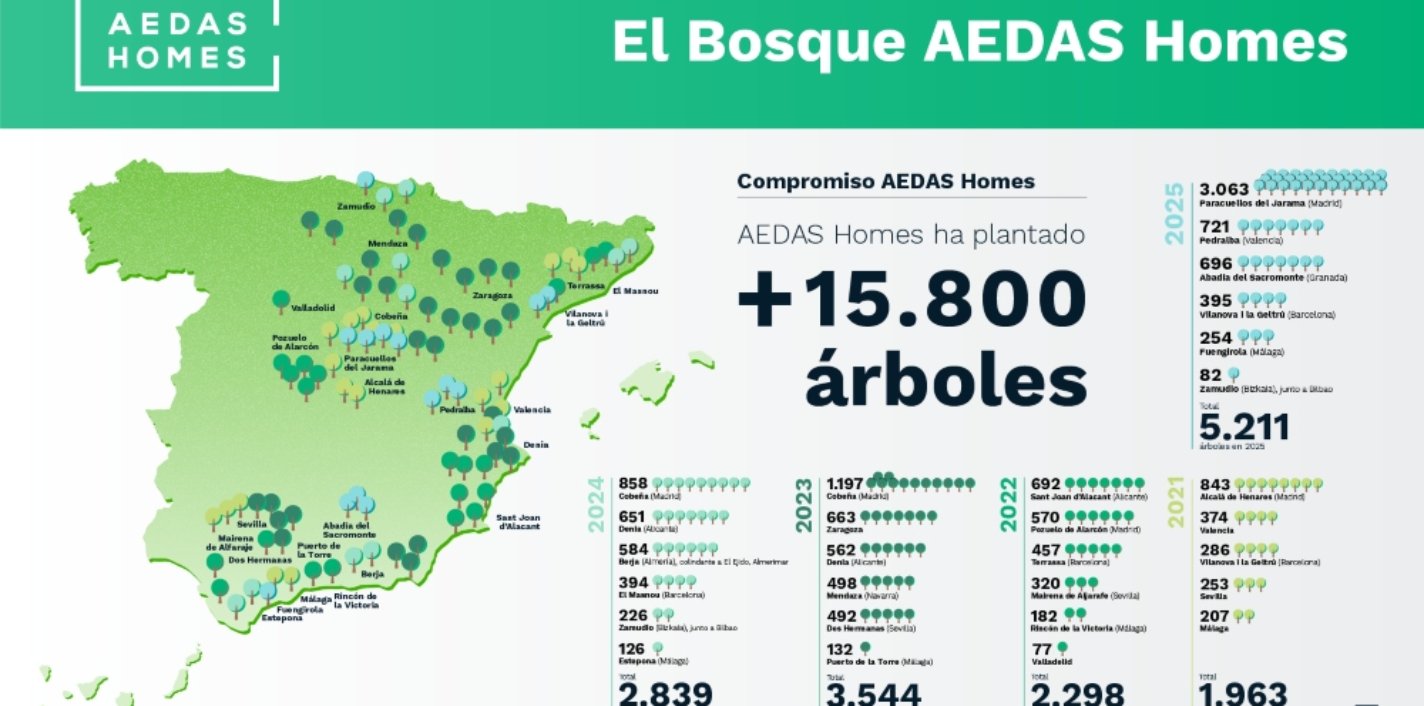 Gráfico. El Bosque AEDAS Homes supera los 15.800 árboles en 2025
