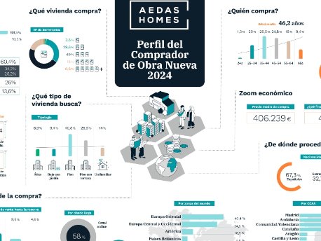 Gráfico. Perfil del Comprador de Vivienda de Obra Nueva AEDAS Homes 2024