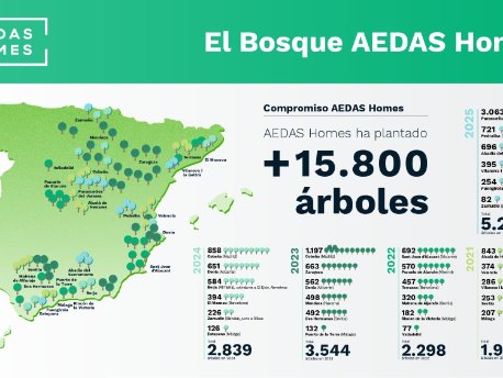 Gráfico. El Bosque AEDAS Homes supera los 15.800 árboles en 2025