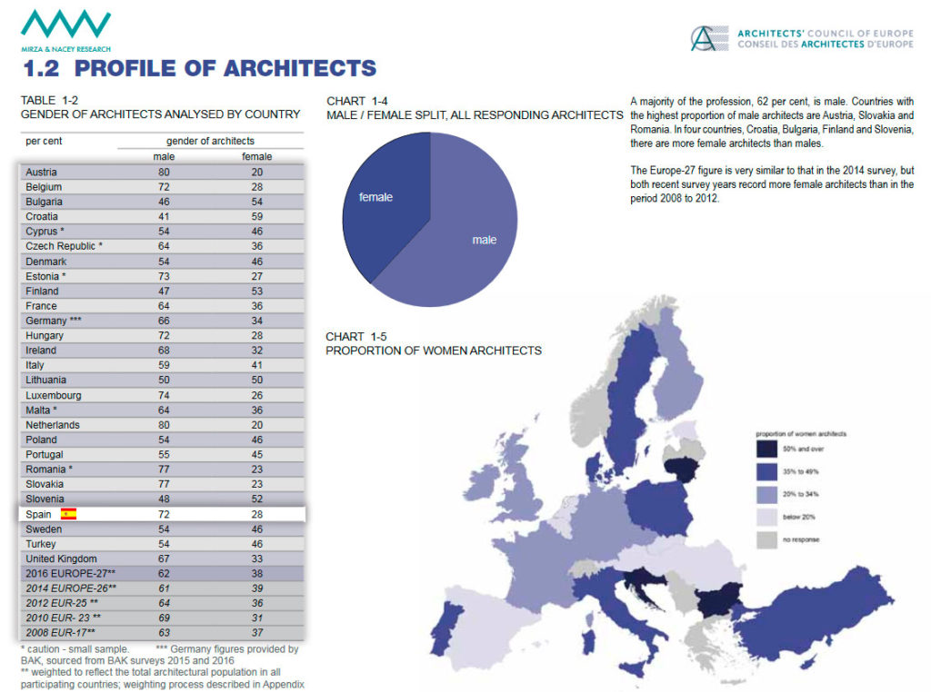 mujeres arquitectas españa