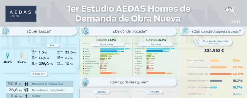 primer estudio AEDAS Homes demanda obra nueva