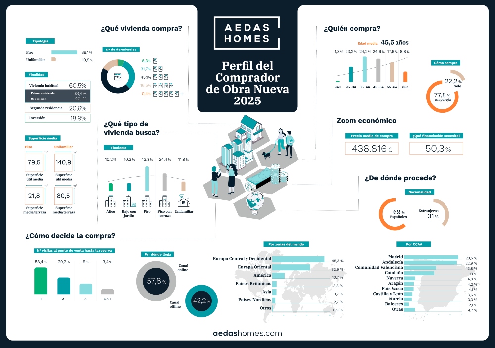 Gráfico. Perfil del Comprador de Vivienda de Obra Nueva AEDAS Homes 2025
